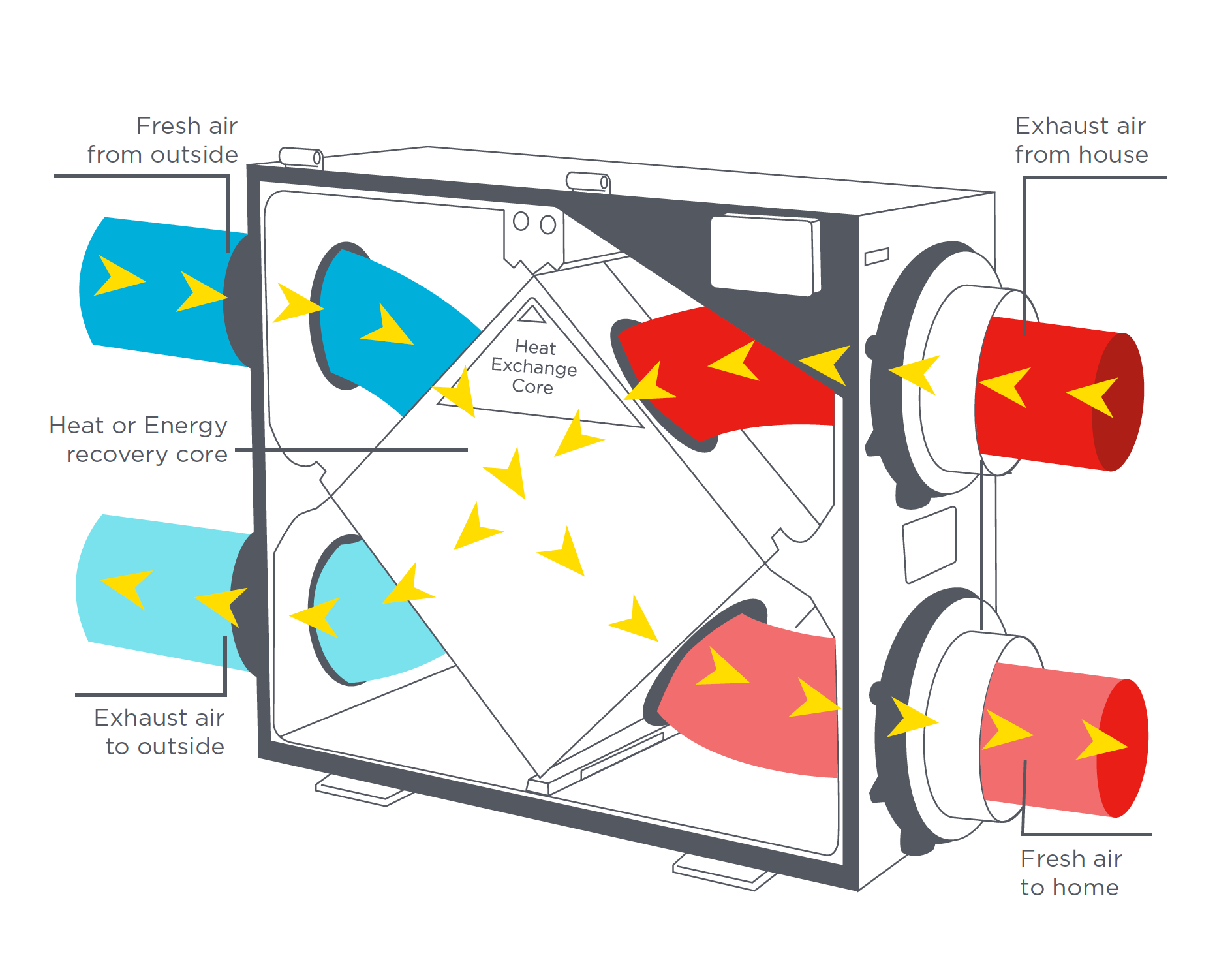 Conception commune d'un ventilateur-récupérateur de chaleur