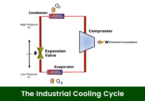 Figure 1 cycle de refroidissement industriel